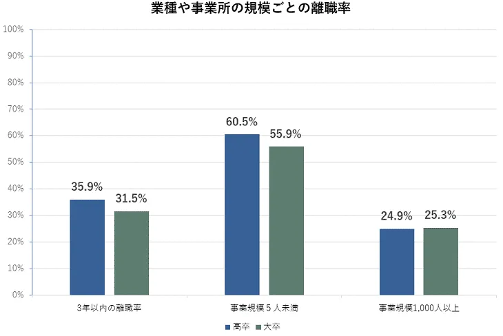 新卒採用は中途採用に比べると離職率が低い