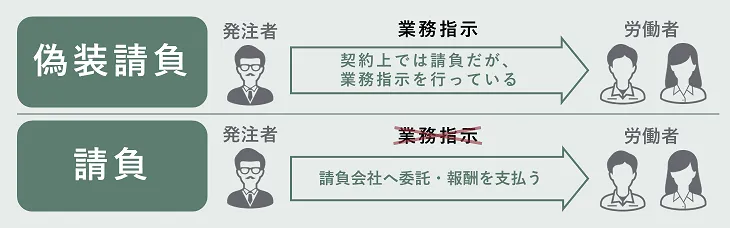 偽装請負とは