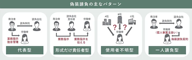 偽装請負の主なパターン