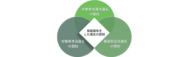 偽装請負をした場合の罰則やリスク