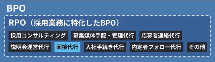 BPOとRPOにおける面接代行の位置づけ