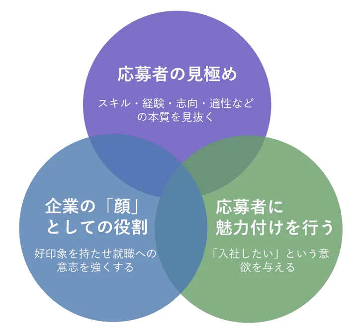 面接官の３つの役割とは