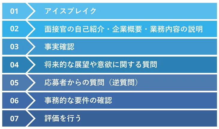 面接の基本的な流れ