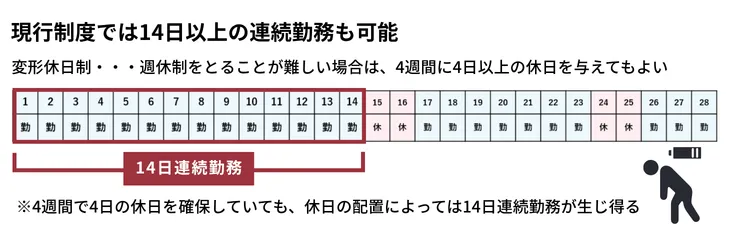 14日以上の連続勤務も可能