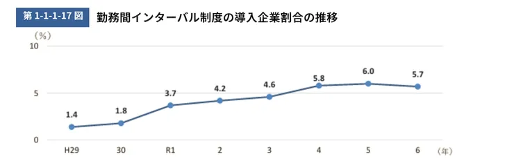 勤務間インターバル制度の導入企業割合の推移
