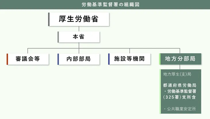 労働基準監督署組織図