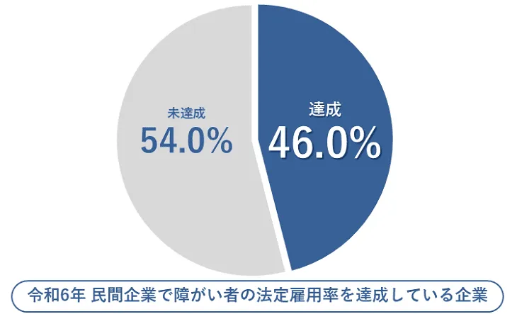 民間企業で法定雇用率を達成している企業
