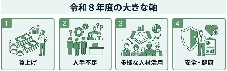 令和8年度の大きな軸は「賃上げ」「人手不足」「多様な人材活用」「安全・健康」