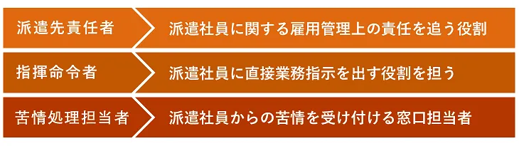 派遣法により、派遣先にも派遣社員の労務管理に関する義務が課されている