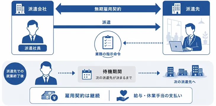 無期雇用派遣の仕組み