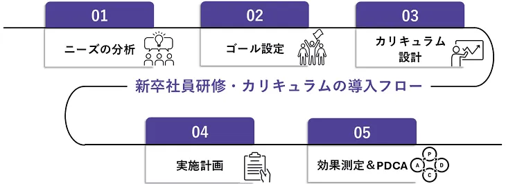 新卒社員研修・カリキュラムの導入フロー