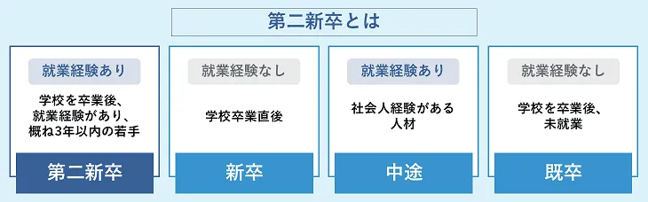 第二新卒とは