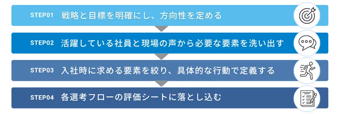 自社に合う新卒採用の採用基準を決める4つのステップ