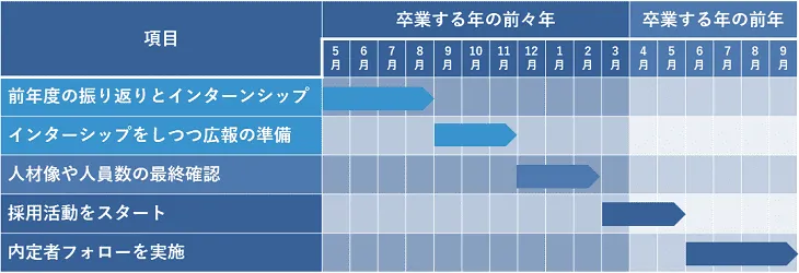 採用活動のスタートから10月の正式内定までの流れ