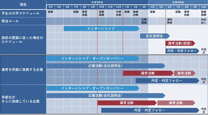 新卒採用の早期化とは