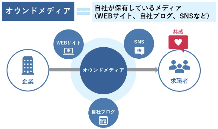 オウンドメディアリクルーティングとは