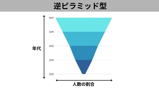 逆ピラミッド型