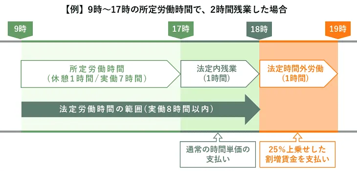 時間外労働