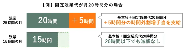 時間外労働