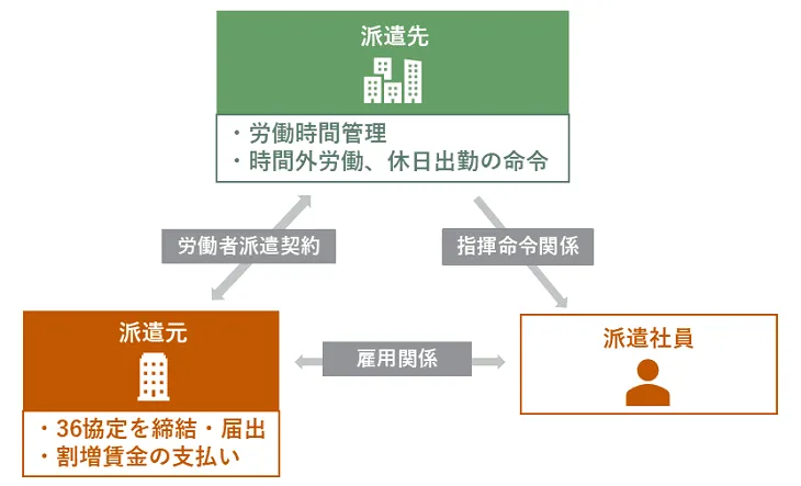 派遣社員の時間外労働