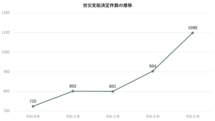 労災支給決定件数の推移