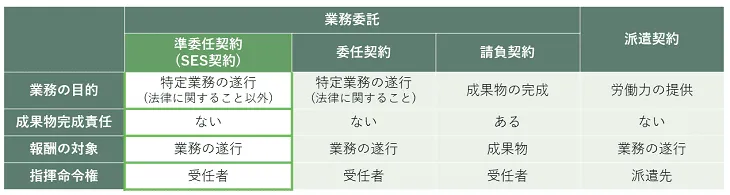 準委任契約と各契約形態との違い