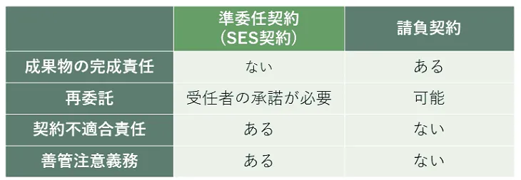 請負契約との違い