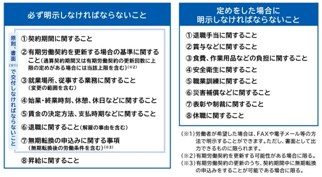 労働基準法施行規則第5条
