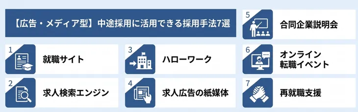 【広告・メディア型】中途採用に活用できる採用手法7選