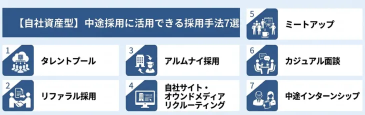【自社資産型】中途採用に活用できる採用手法7選