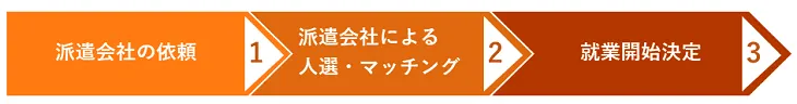 派遣の依頼から就業開始までの流れ