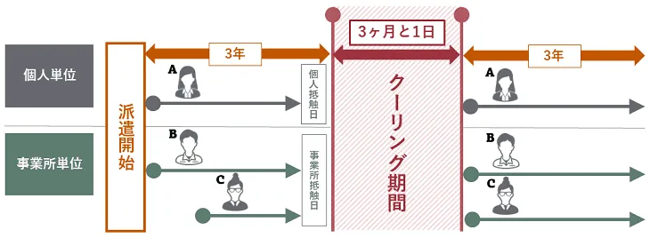 派遣制限のクーリング期間