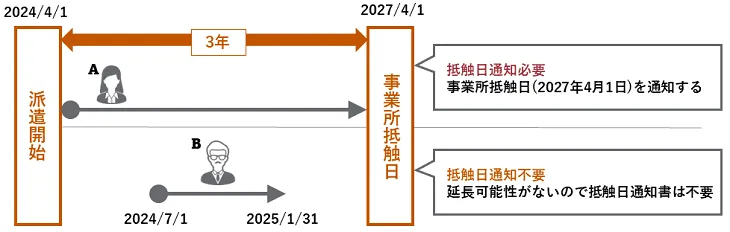 同じ派遣会社から別の派遣社員を同一の事業所で受け入れる場合、抵触日通知書