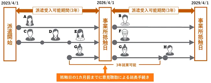 事業所単位による抵触日