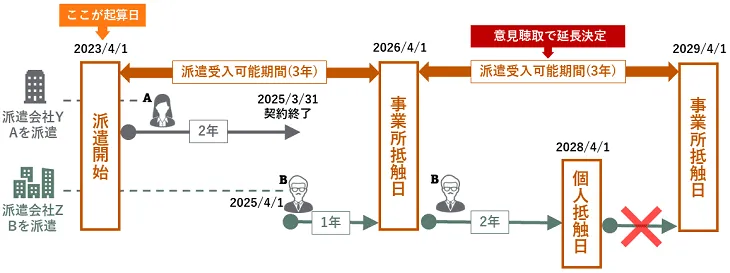 派遣社員が後任の派遣社員に交代した場合の抵触日