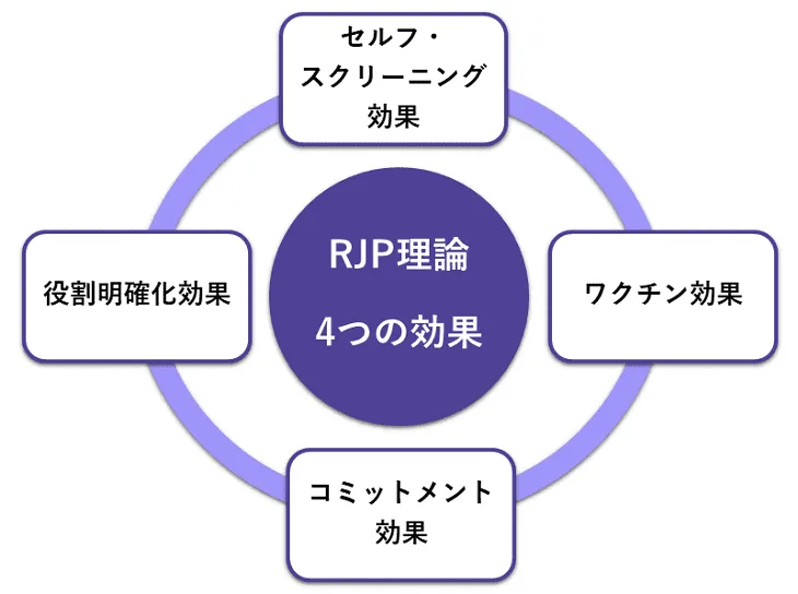 RJP理論の4つの効果