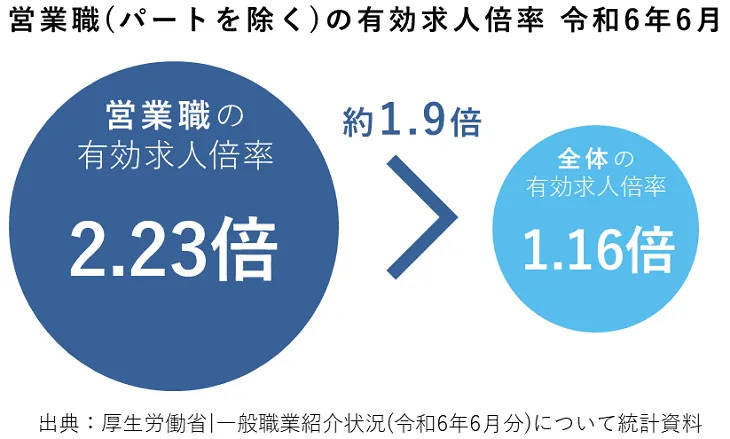 営業職採用の現状とは