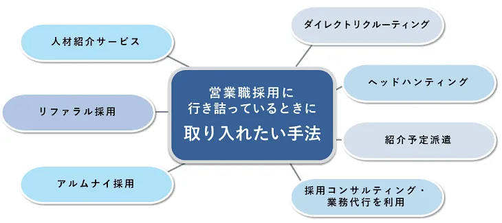 営業職採用に行き詰っているときに取り入れたい手法