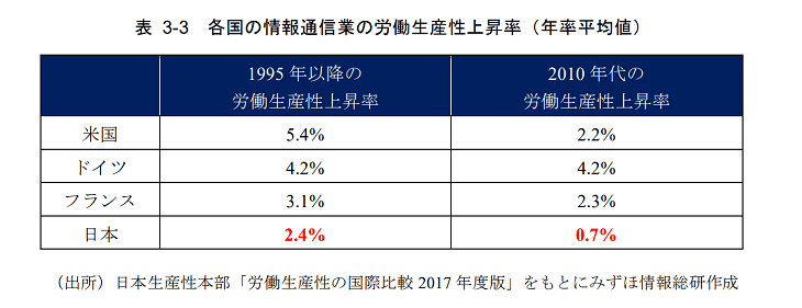 労働生産性上昇率