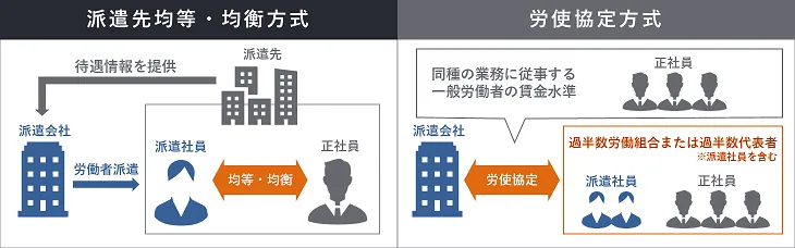 派遣社員における「同一労働同一賃金」の仕組み