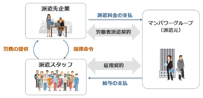 人材派遣の仕組み