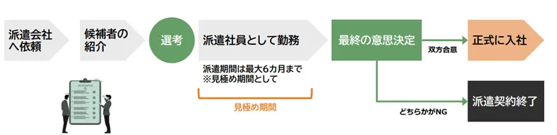 紹介予定派遣