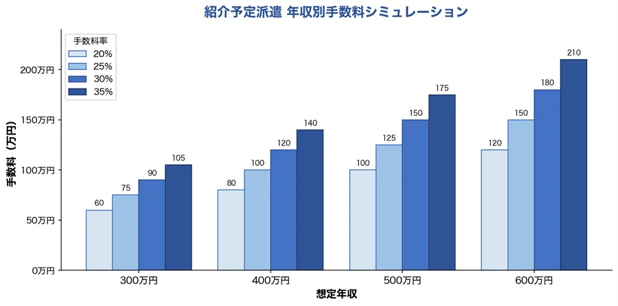 紹介予定派遣