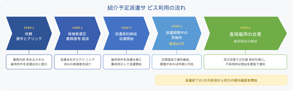 紹介予定派遣の流れ