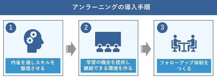 アンラーニングの導入手順