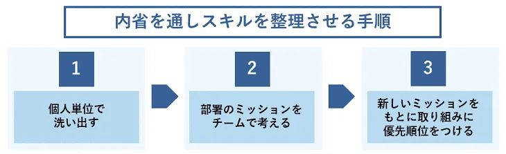 内省を通しスキルを整理させる手順