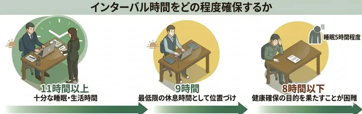 インターバル時間をどの程度確保するか