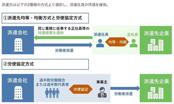 同一労働同一賃金