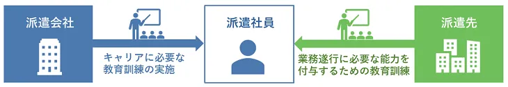 派遣社員の教育訓練義務化