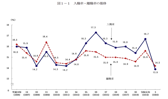 令和2年雇用動向調査 図1-1 入職率・離職率の推移